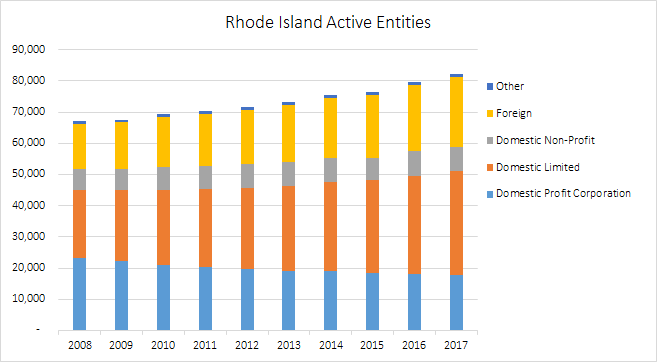 Chart depicting Rhode Island active entities from 2008-2017.