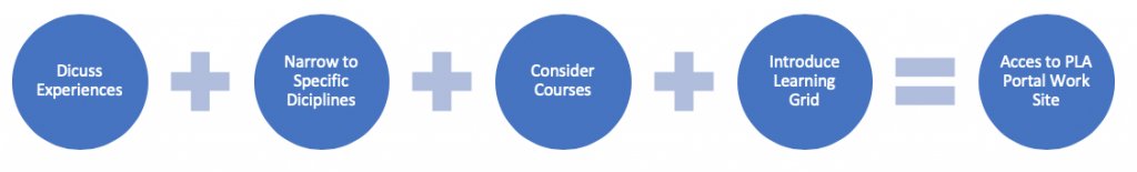 Discuss Experiences + Narrow to Specific Disciplines + Consider Courses + Introduce Learning Grid = Access to PLA Portal Work Site