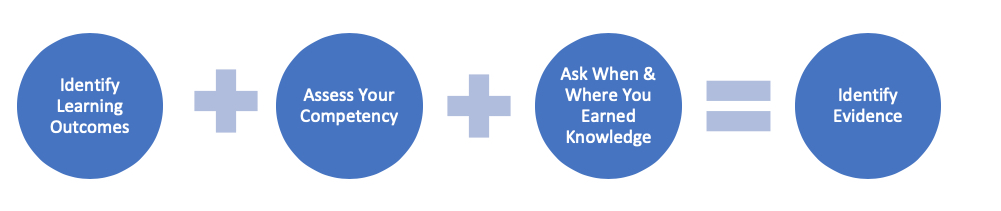 Identify Learning Outcomes + Assess Your Competency + Ask Where and When You Earned Knowledge = Identify Evidence 