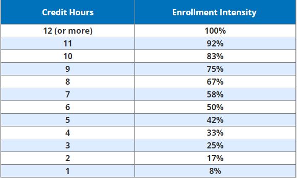 pell percentages